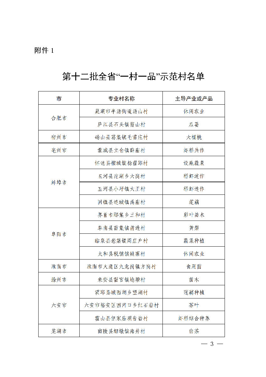安徽省農(nóng)業(yè)農(nóng)村廳公布安徽省第十二批“一村一品”示范村鎮(zhèn)名單。(圖1)