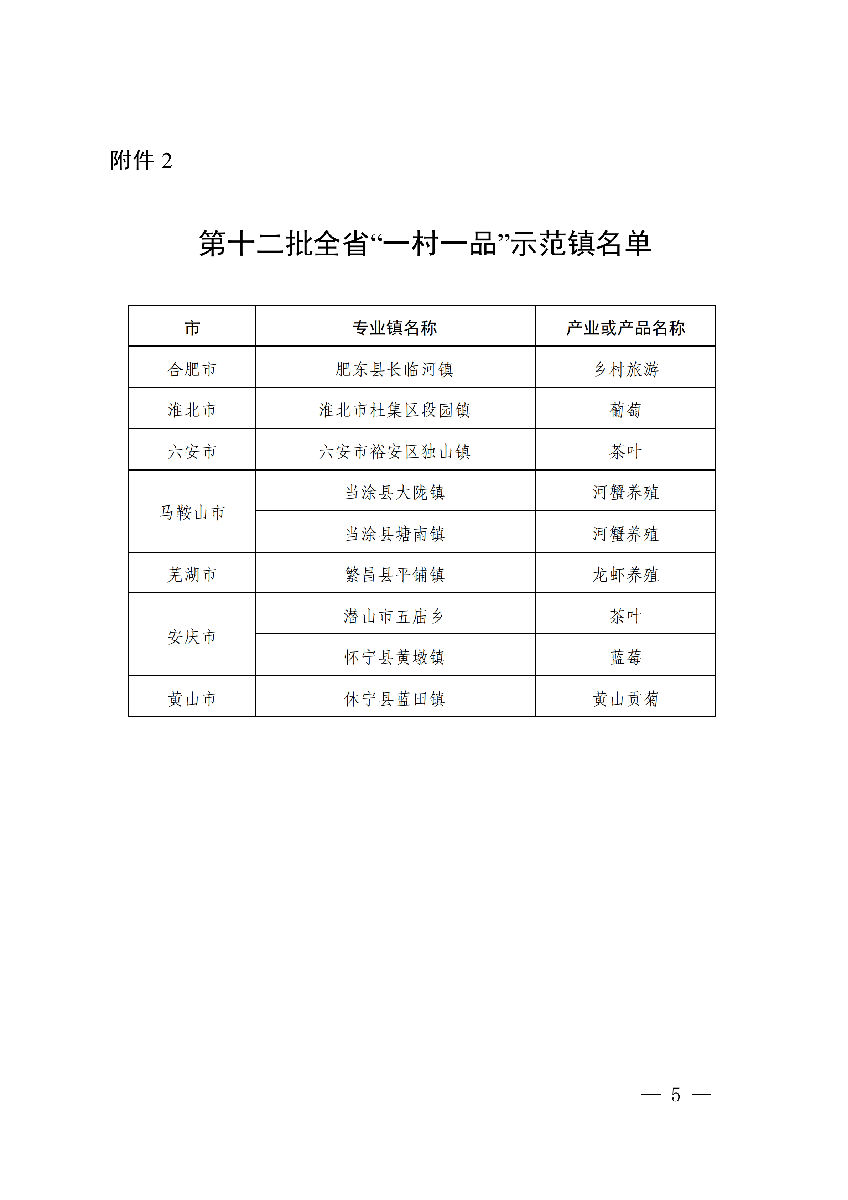安徽省農(nóng)業(yè)農(nóng)村廳公布安徽省第十二批“一村一品”示范村鎮(zhèn)名單。(圖3)