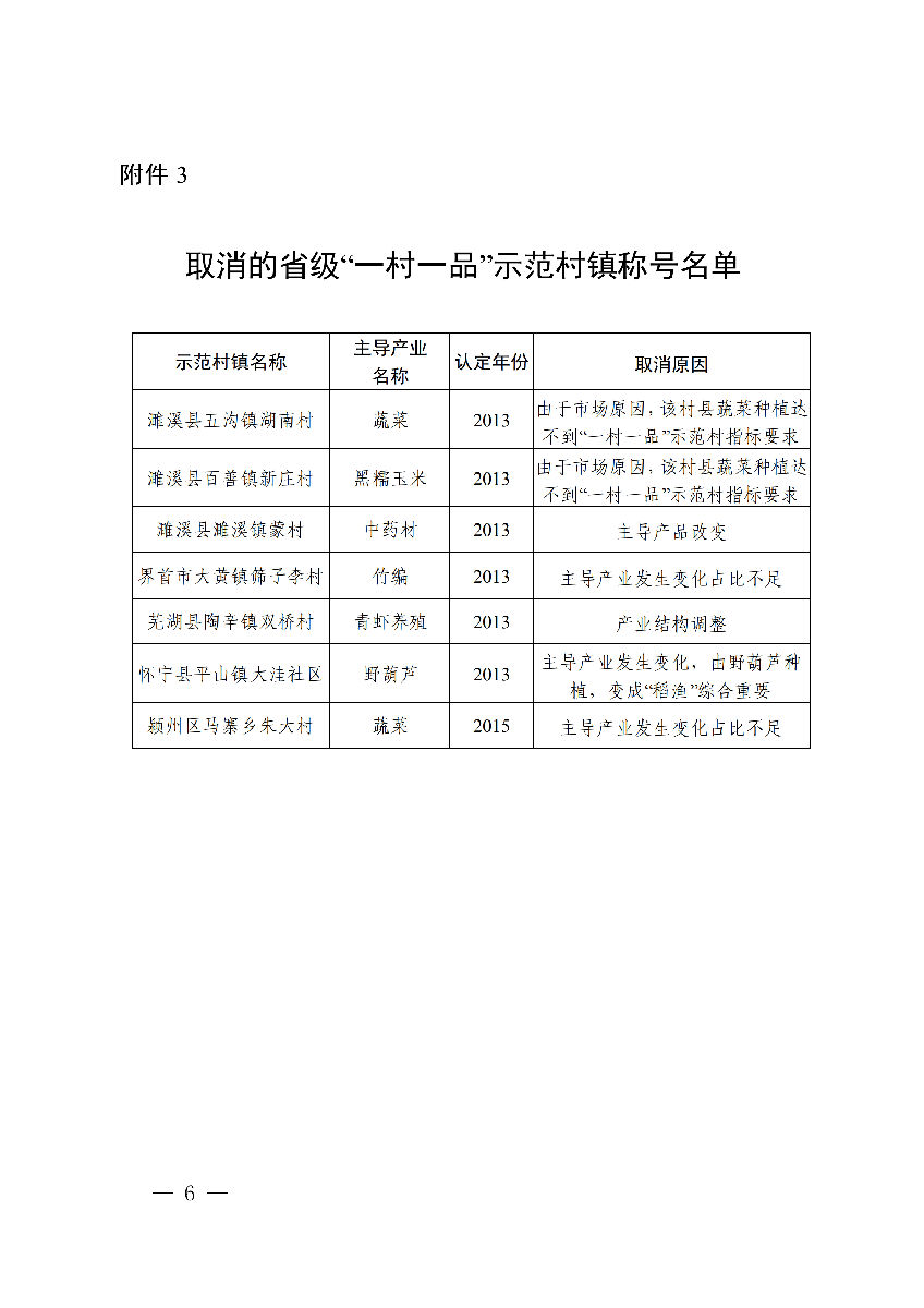 安徽省農(nóng)業(yè)農(nóng)村廳公布安徽省第十二批“一村一品”示范村鎮(zhèn)名單。(圖4)