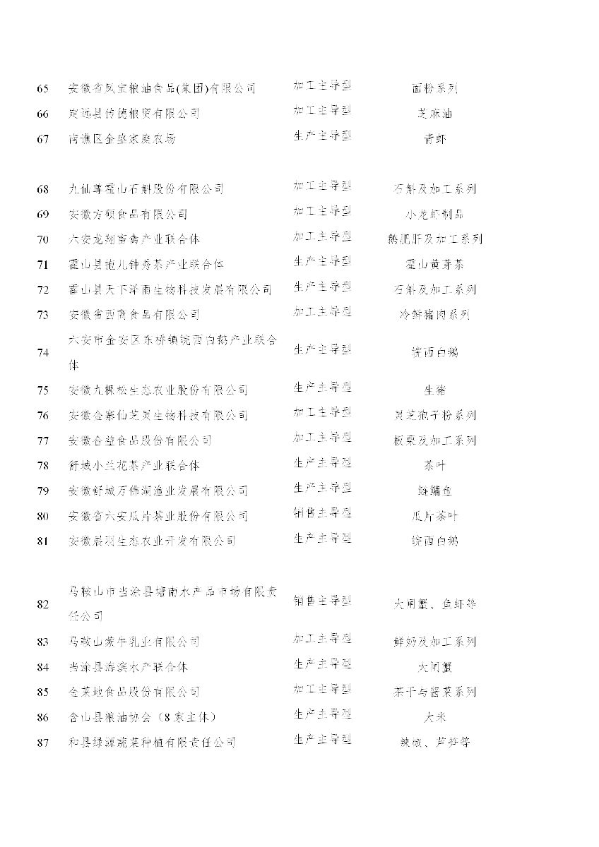 安徽省農(nóng)業(yè)農(nóng)村廳關(guān)于“一縣一業(yè)（特）”全產(chǎn)業(yè)鏈?zhǔn)痉秳?chuàng)建和第一批長三角綠色農(nóng)產(chǎn)品生..(圖5)
