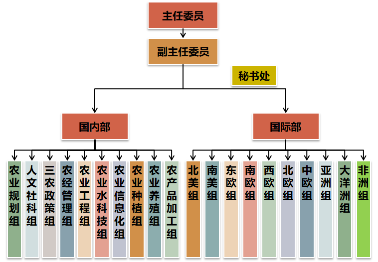 專家委員會(huì)(圖1)
