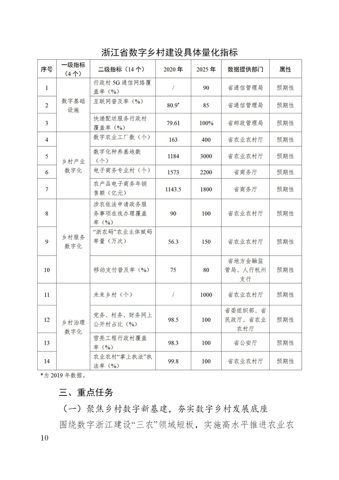 浙江省數(shù)字鄉(xiāng)村建設“十四五”規(guī)劃(圖13)